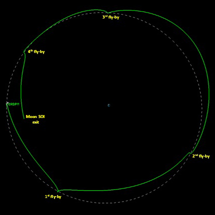 CH-3 PM trajectory for the second manoeuvre