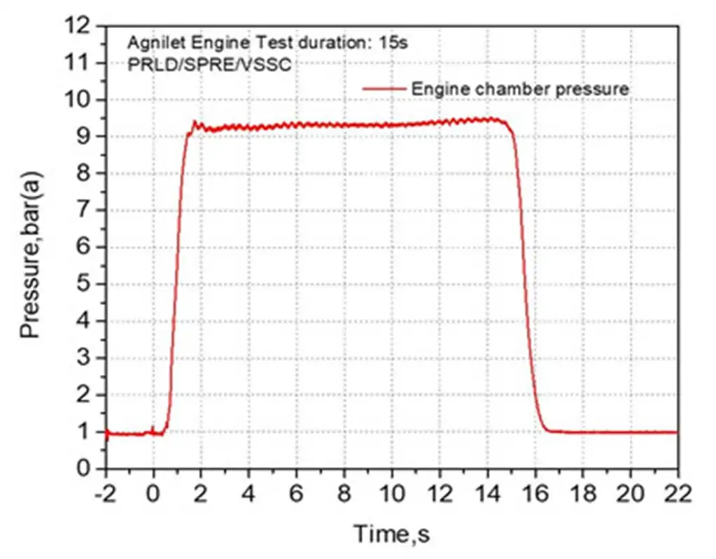 Chamber Pressure – Time curve 