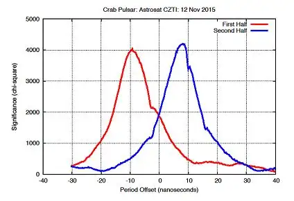 The fit significance as a function of trial period for the Crab pulsar  observed by the CZTI during 12 November 2015.  The abscissa shows the  difference of the trial period from the average period during the 24-hour  observation.  The first half of the data clearly shows a period shorter  than that in the second half of the data.  The difference of 18 nanoseconds  matches exactly the known rate of spin-down of the Crab Pulsar.