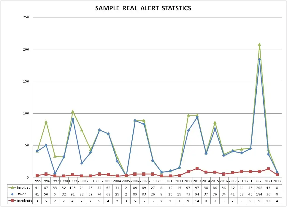 satellite aided search and rescue graph