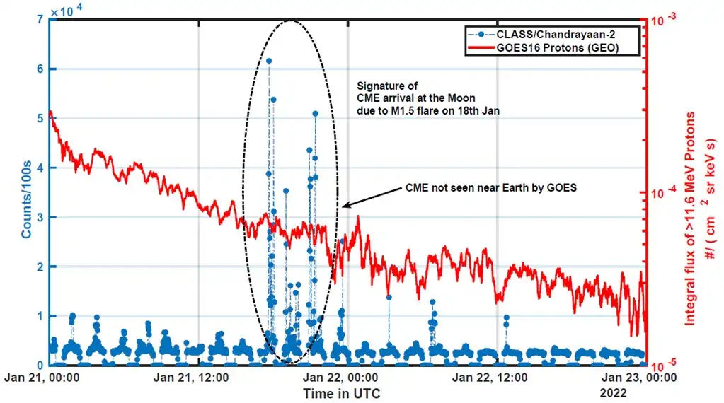 CLASS instrument also detected CME event as it passed through the moon due to an M1.5 class solar flare that occurred on Jan 18. CME travels with 
                                             a speed of about 1000 km/s and it takes about 2-3 days to reach Earth. The signature of this event is missed by GOES satellite, as Earth magnetic field provides
                                            shielding from such events. However, the event was recorded by Chandrayaan-2.