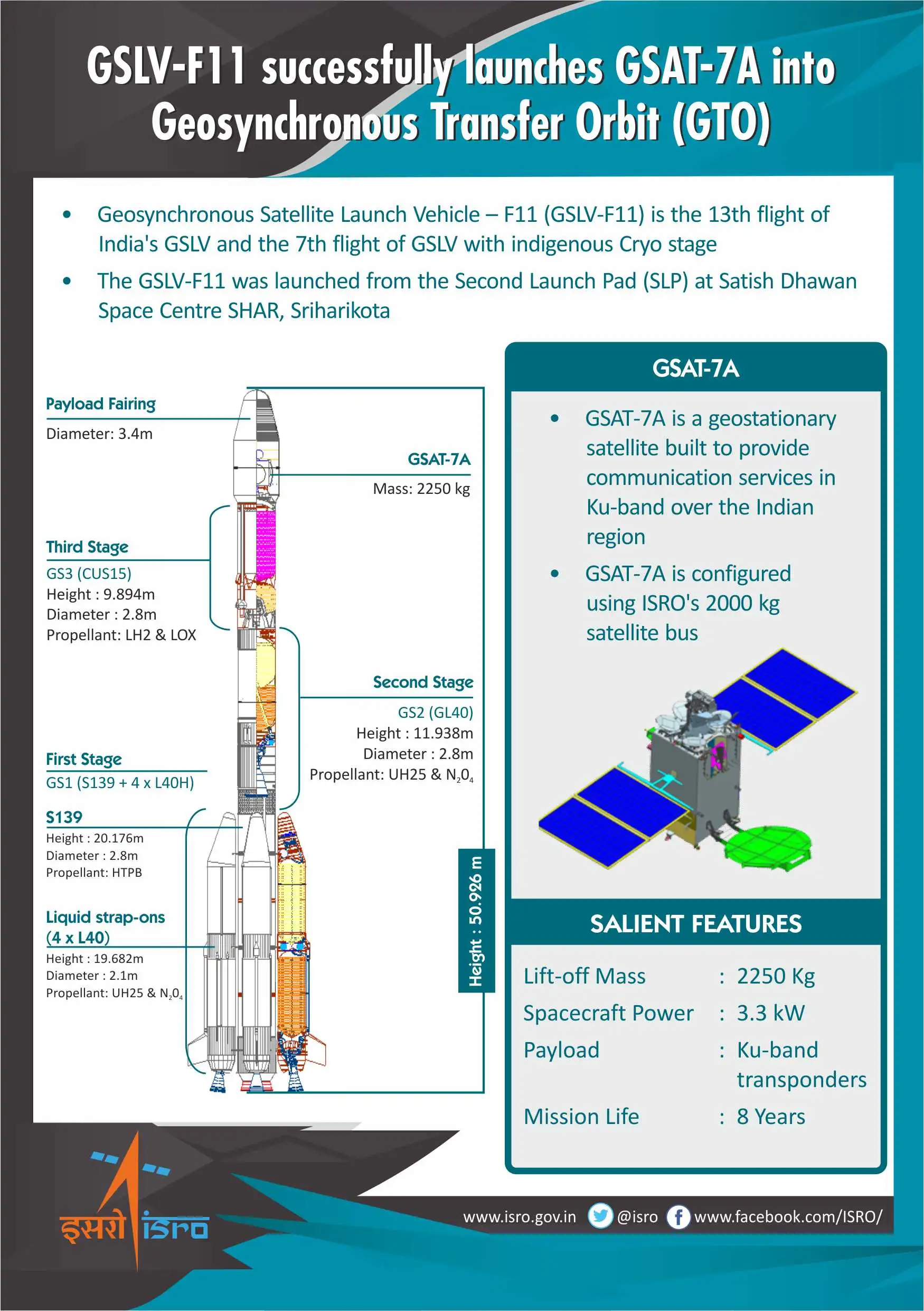 GSAT-11 Mission