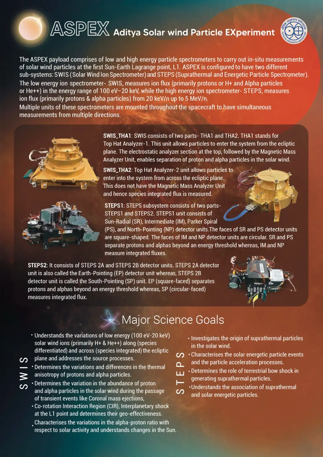 ADITYAL1 Payloads