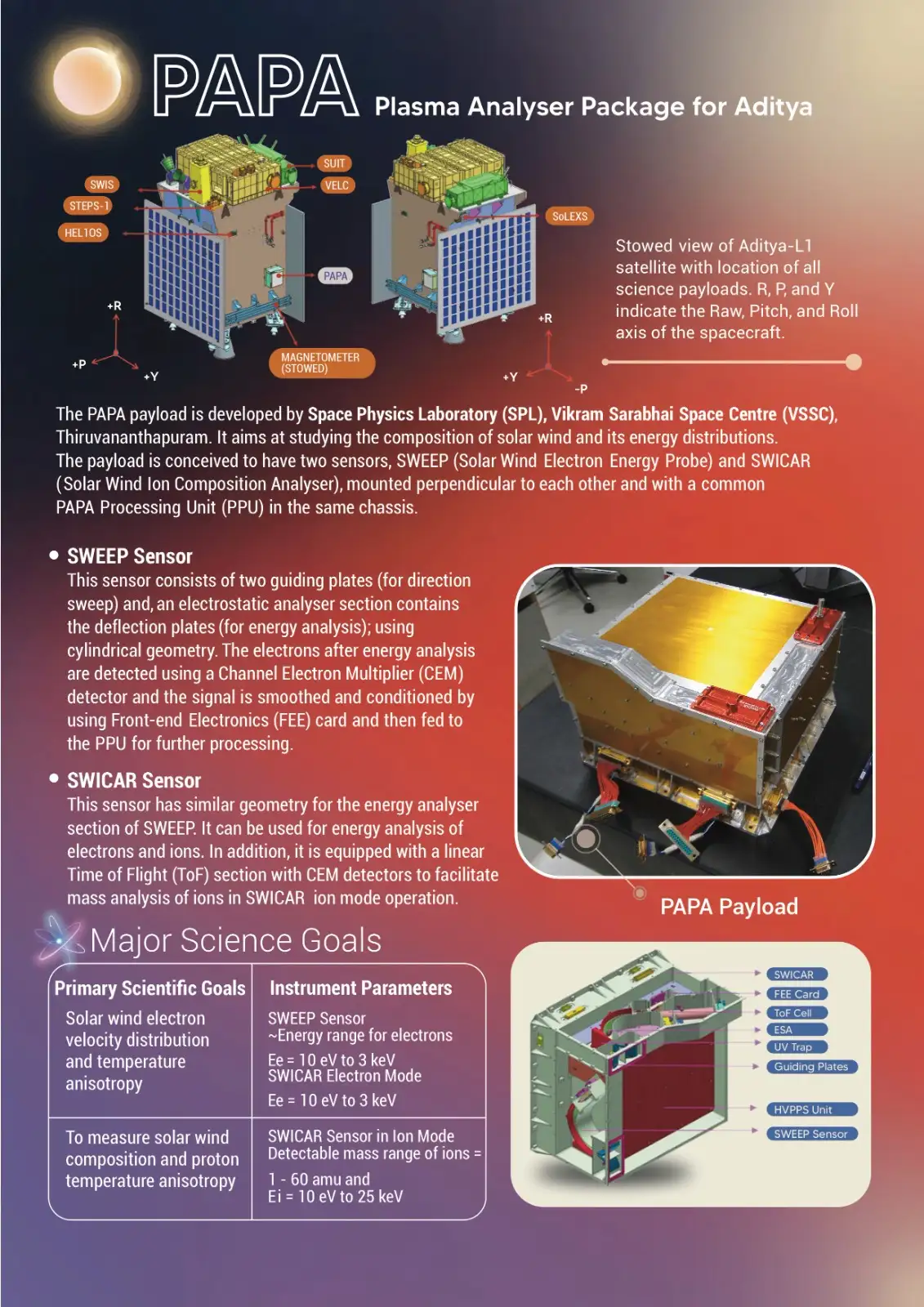 ADITYAL1 Payloads