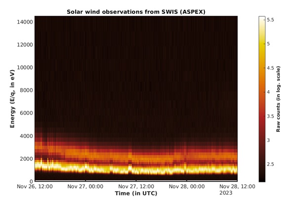 Aditya-L1's ASPEX instrument begins its measurements