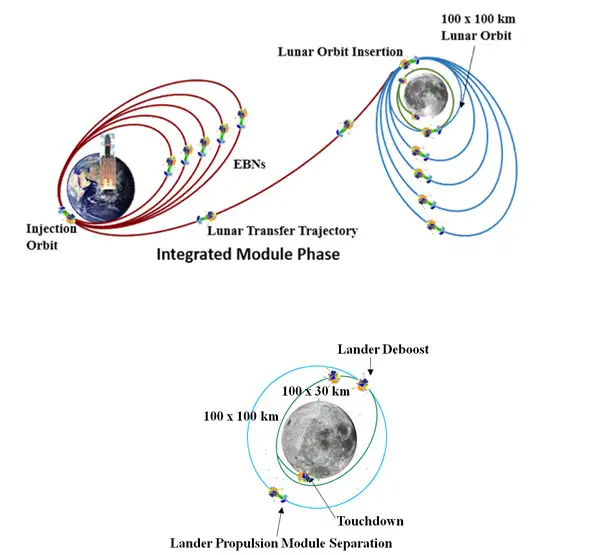 Chandrayaan-3 – Mission Profile Chandrayaan-3 – Mission Profile