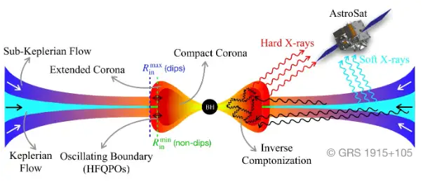 Meridional cross section of accreting plasma (disc and corona)  around the black hole GRS 1915+105