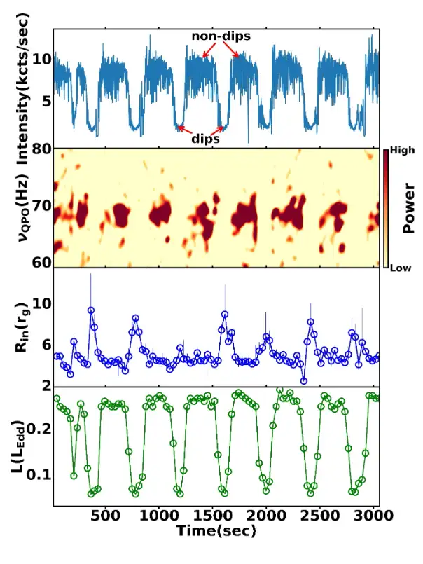 Figure 2. Top to bottom: Time variation of intensity, frequency (〖ν〗_(QPO) ), ‘super-heated’ corona size (R_(in) ) and luminosity (L) for GRS 1915+105 observed with AstroSat.
                                    