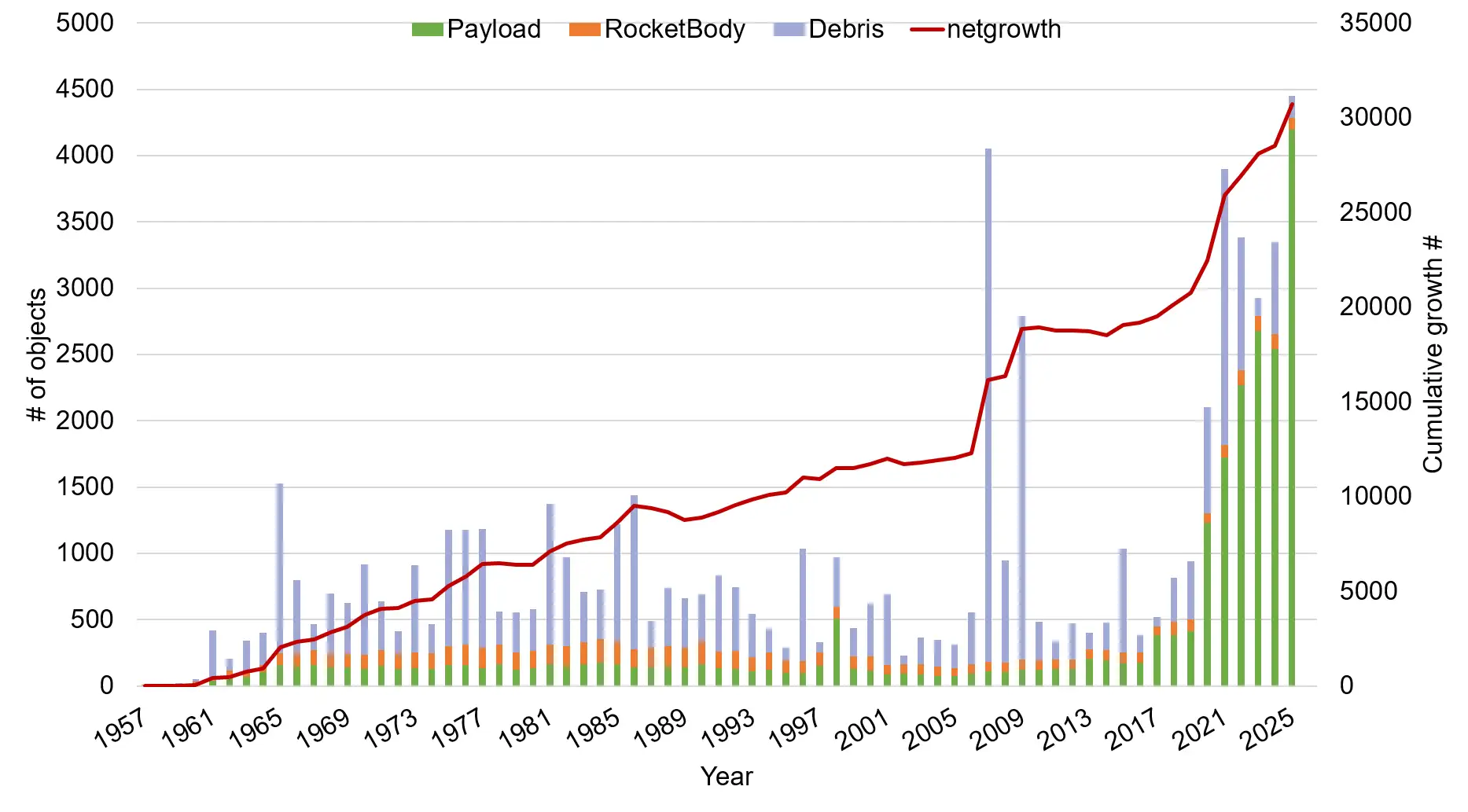 Cumulative growth of space objects (data source: Space-Track catalogue, History of On-Orbit Satellite Fragmentations published by NASA) 