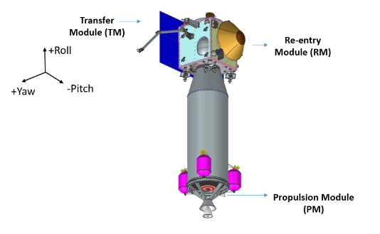 Stack-2 in Chandrayaan-4, which comprises the Transfer, Re-entry and Propulsion Modules