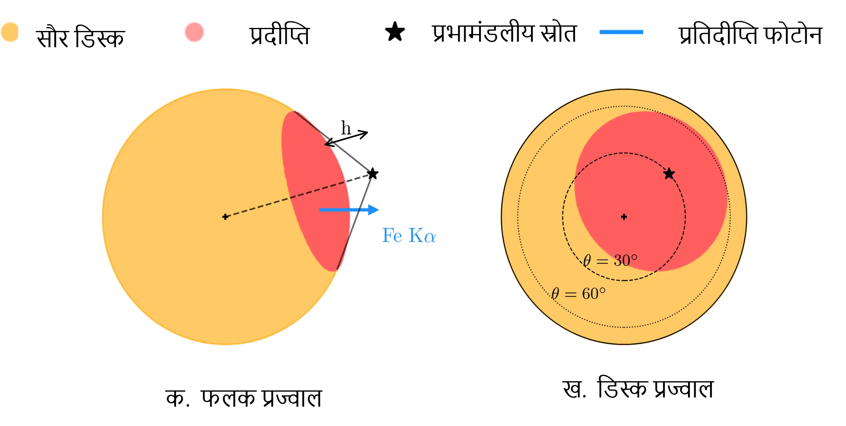 विशाल सौर प्रवाल के दौरान सूर्य पर लौह प्रतिदीप्ति: आदित्य-एल 1 का प्रेक्षण                                            