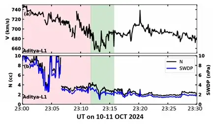 Solar wind measurements from ISRO’s Aditya-L1 spacecraft during the 10 October 2024 storm