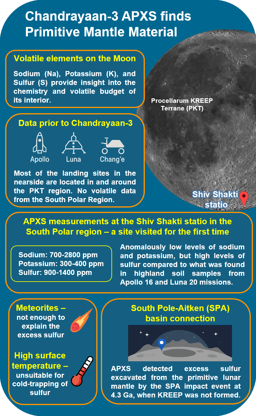 Primitive mantle material revealed by Chandrayaan-3 APXS volatile measurements in the South Polar Region of the Moon 