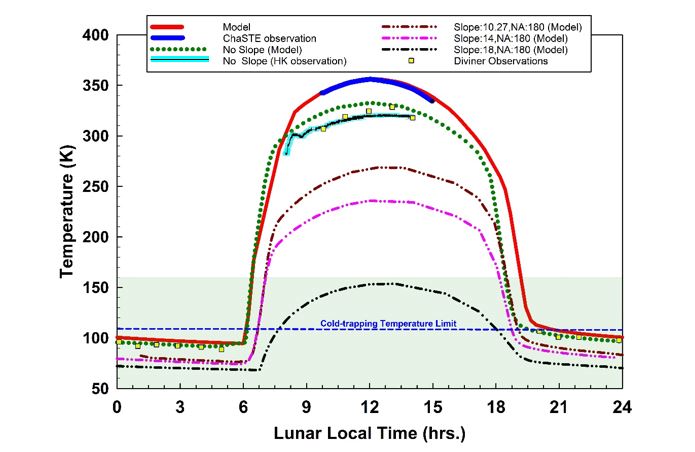 India Bags the Credit for First-Ever In-Situ Measurement of the Topmost Fluffy Layer of the Moon’s Surface at Southern Higher Latitudes