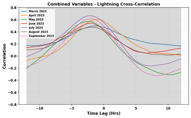 Leveraging Indian National Satellite System (INSAT) Geostationary Satellite for advanced lightning detection and analysis