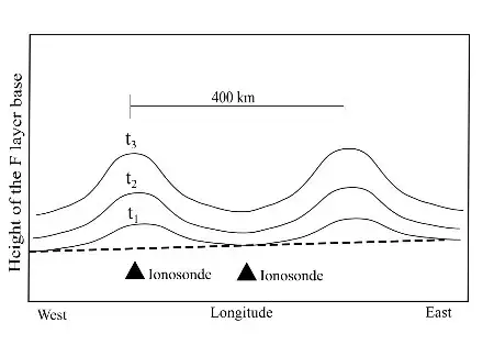  Prediction of Equatorial Plasma Bubble Formation