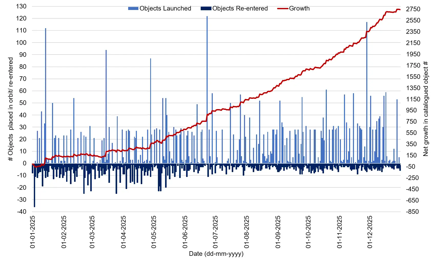 Number of catalogued objectslaunched in orbit and re-entered the atmosphere on each day from 1st January to 31st December2025