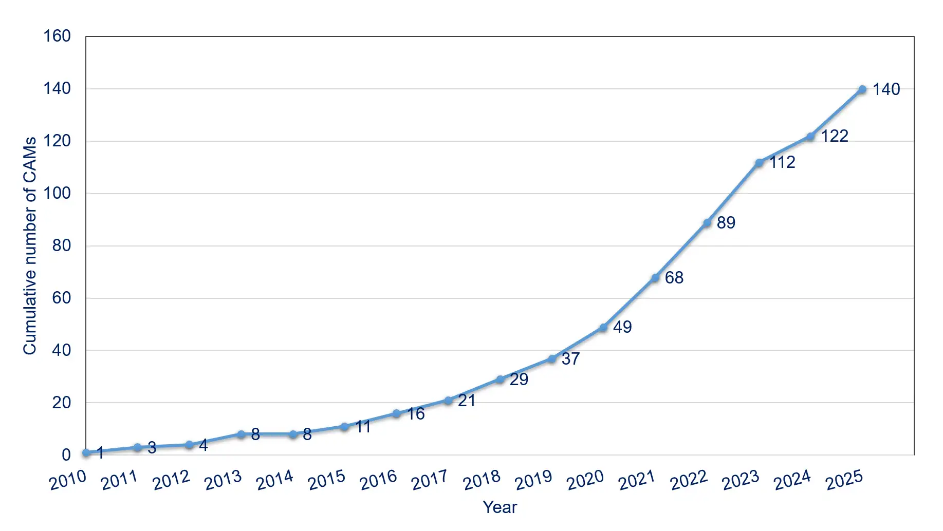 Cumulative number of CAMs performed since 2011