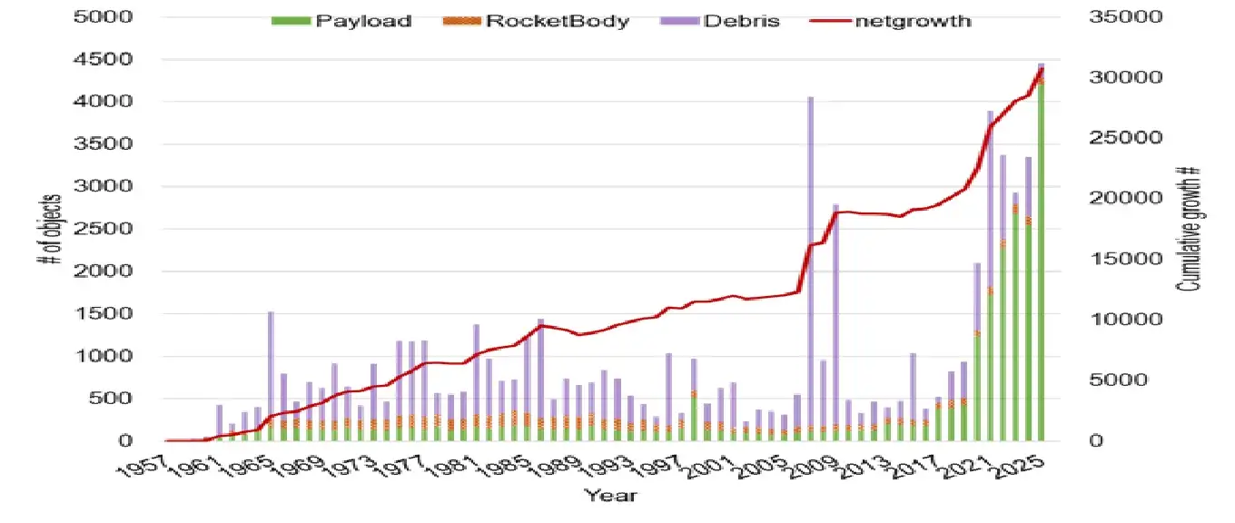 Cumulative growth of space objects (data source: Space-Track catalogue, History of On-Orbit Satellite Fragmentations published by NASA) 