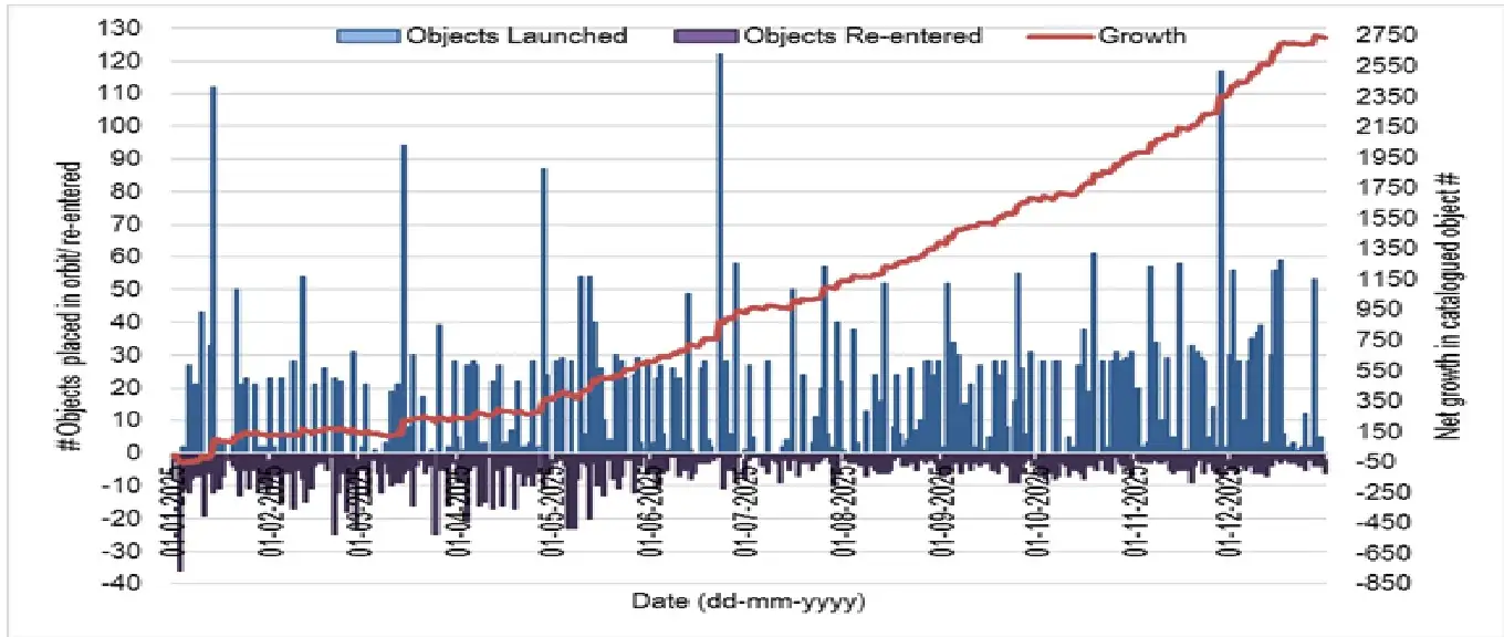 Number of catalogued objectslaunched in orbit and re-entered the atmosphere on each day from 1st January to 31st December2025