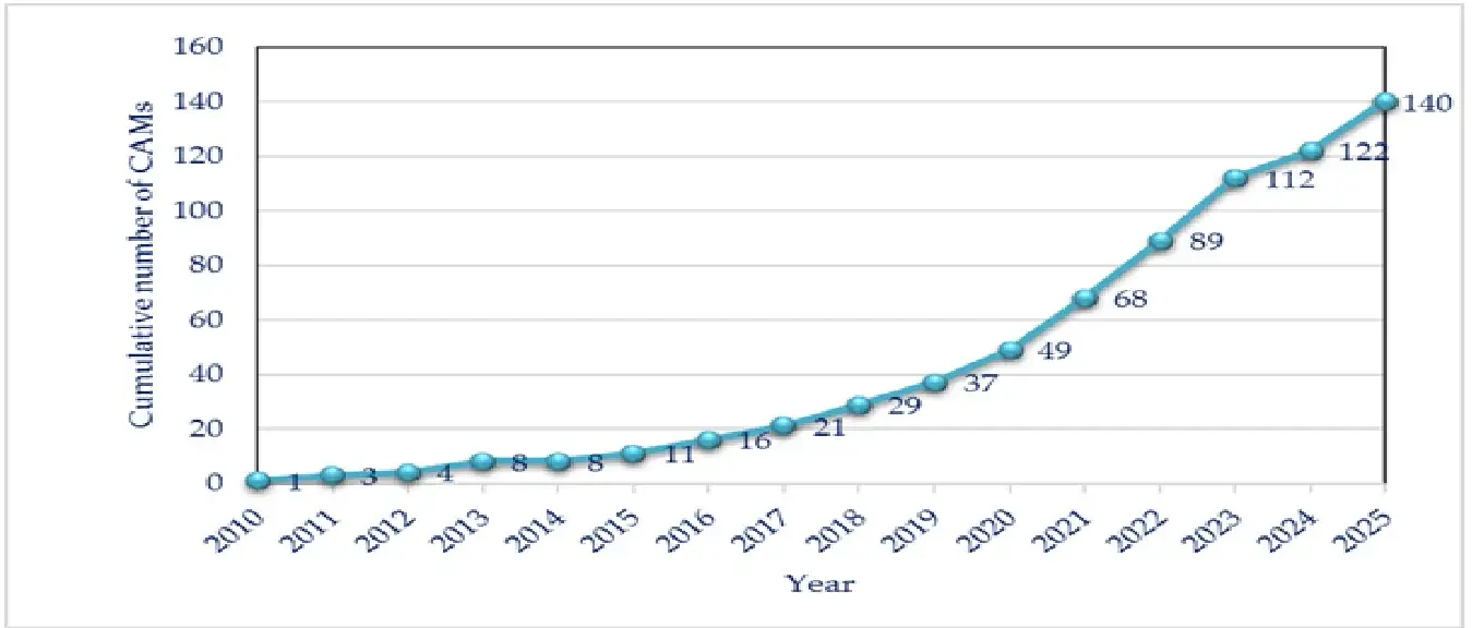 Cumulative number of CAMs performed since 2011