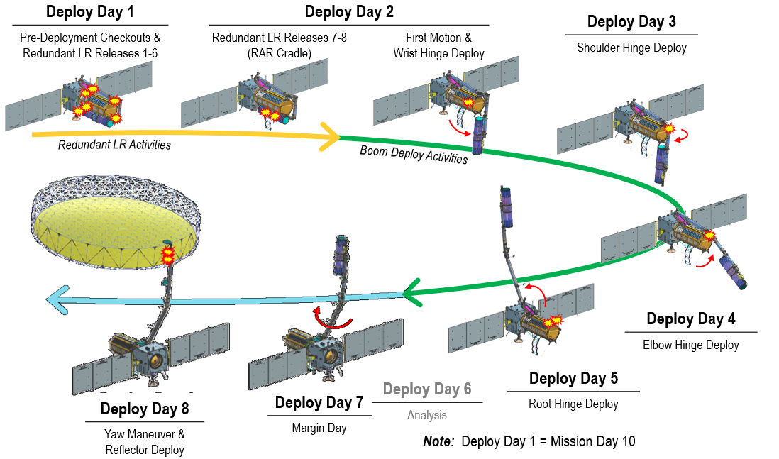 NISAR – NASA ISRO Synthetic Aperture Radar Mission 