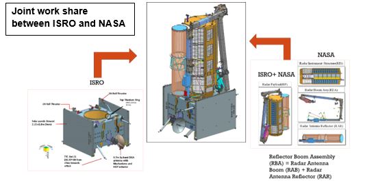 NISAR – NASA ISRO Synthetic Aperture Radar Mission 