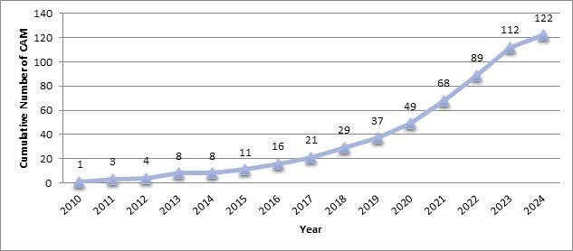 Indian Space Situational Assessment Report (ISSAR) for 2024 Released  