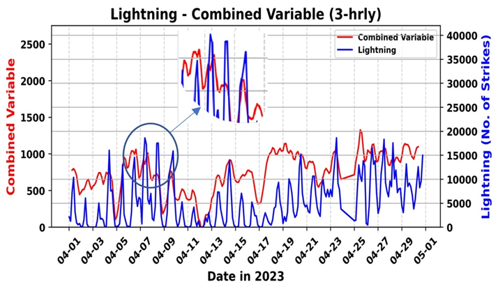 Leveraging Indian National Satellite System (INSAT) Geostationary Satellite for advanced lightning detection and analysis