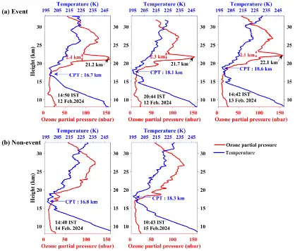 Height profiles of ozone partial pressure and temperature observed over Gadanki