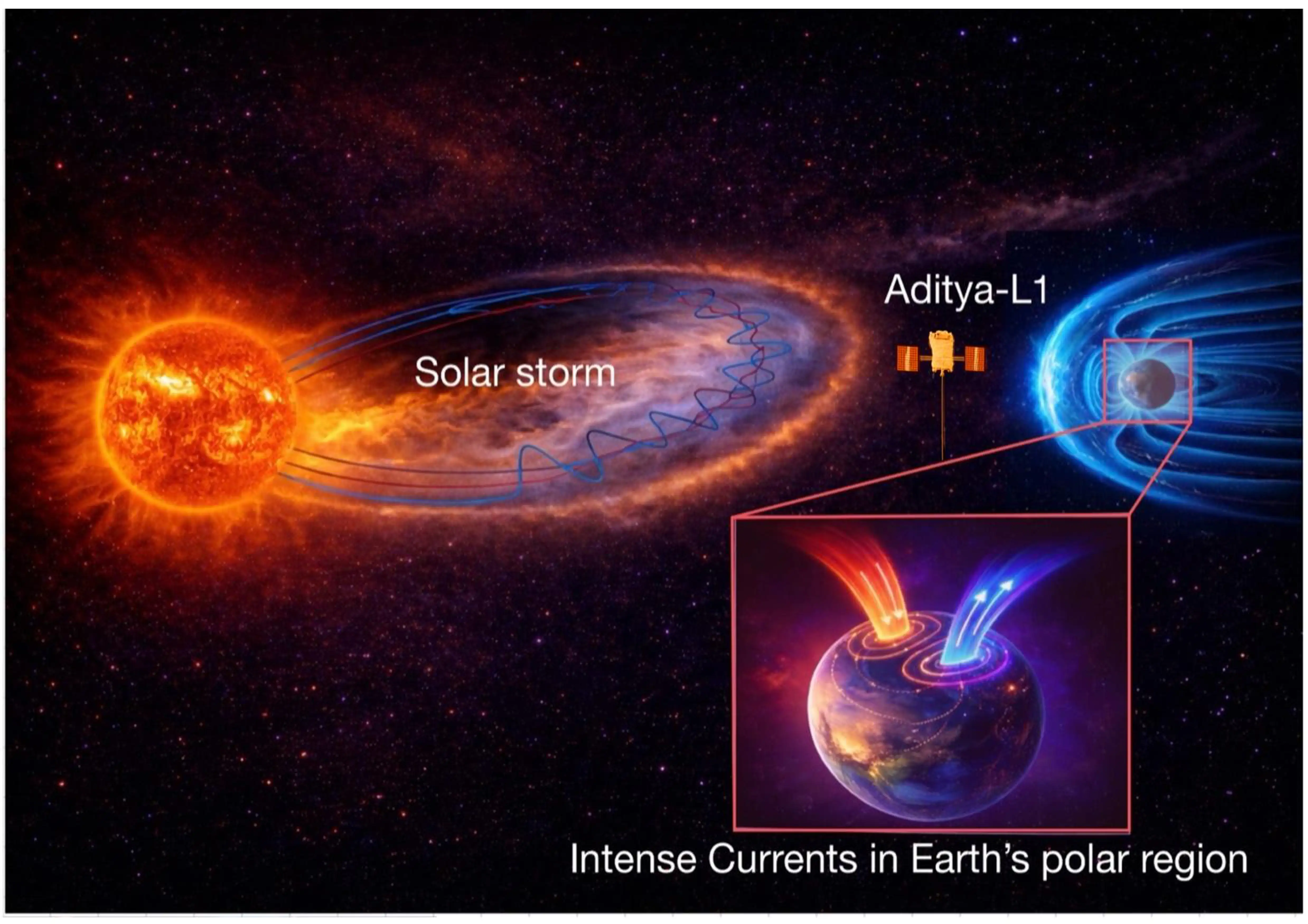 ISRO's Aditya-L1 decodes the Impact of a Powerful Solar Storm on Earth’s Invisible Magnetic Shield