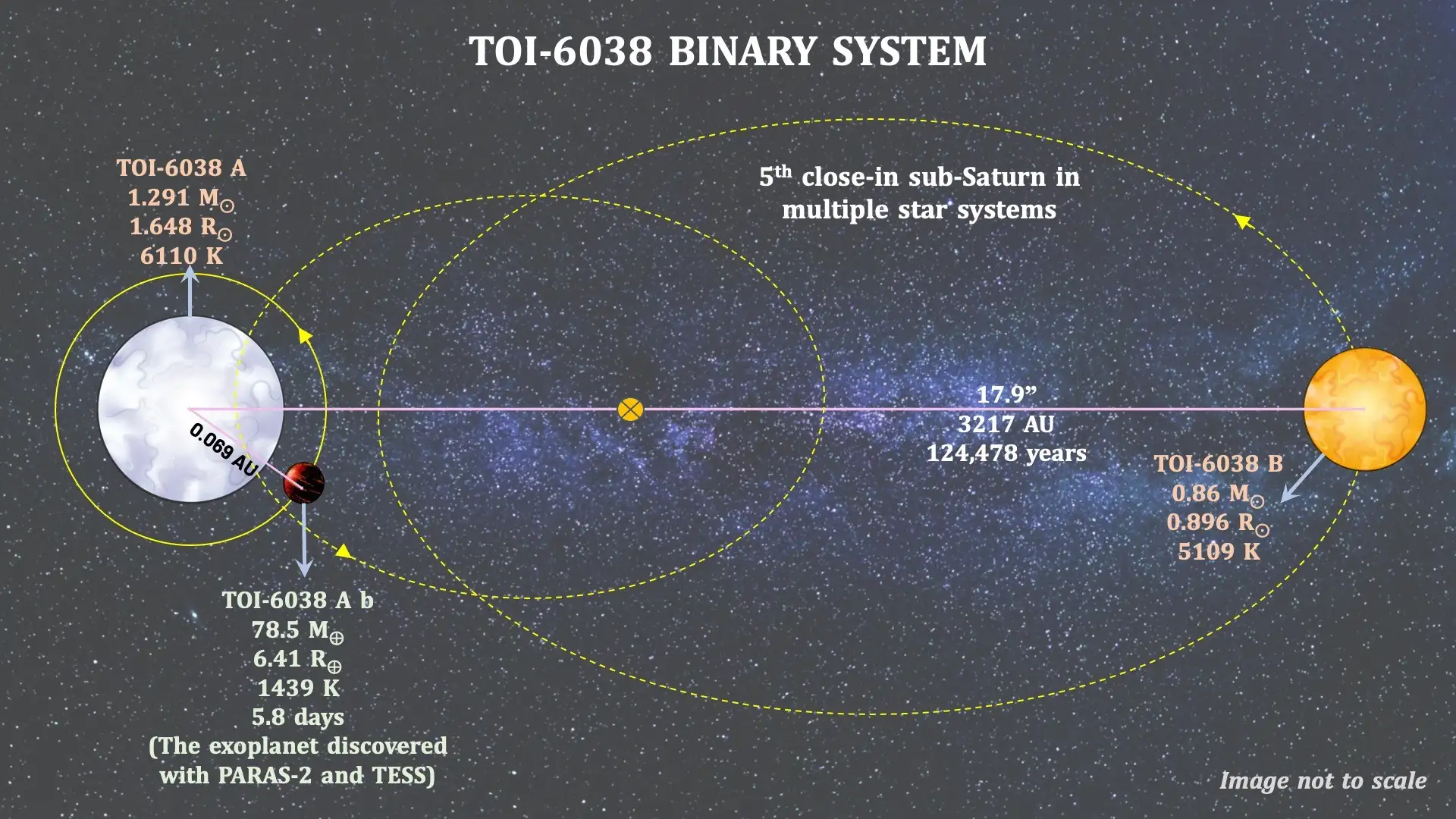 TOI-6038 BINARY SYSTEM
