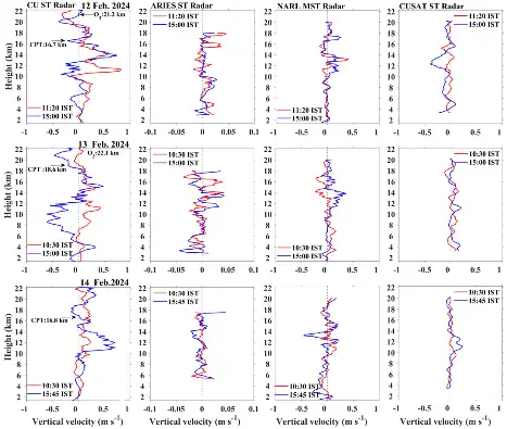 Height profiles of vertical air motion measured from different ST/MST radars during event days when the enhanced ozone is observed 