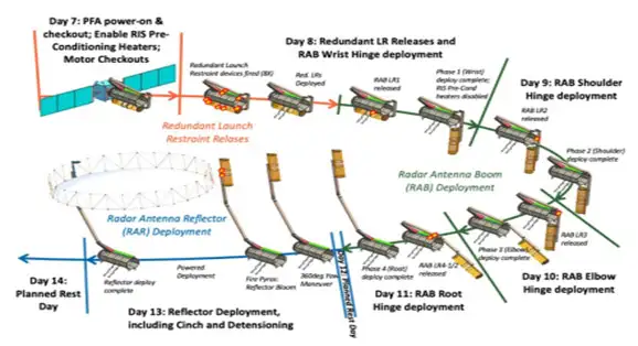 Science operations phase