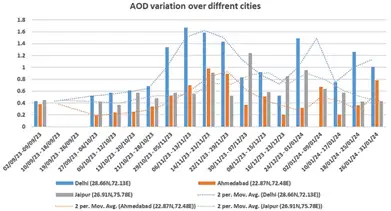  Precise Air Quality Monitoring with OCM-3 Aerosol Optical Depth Product from EOS-6 Satellite 