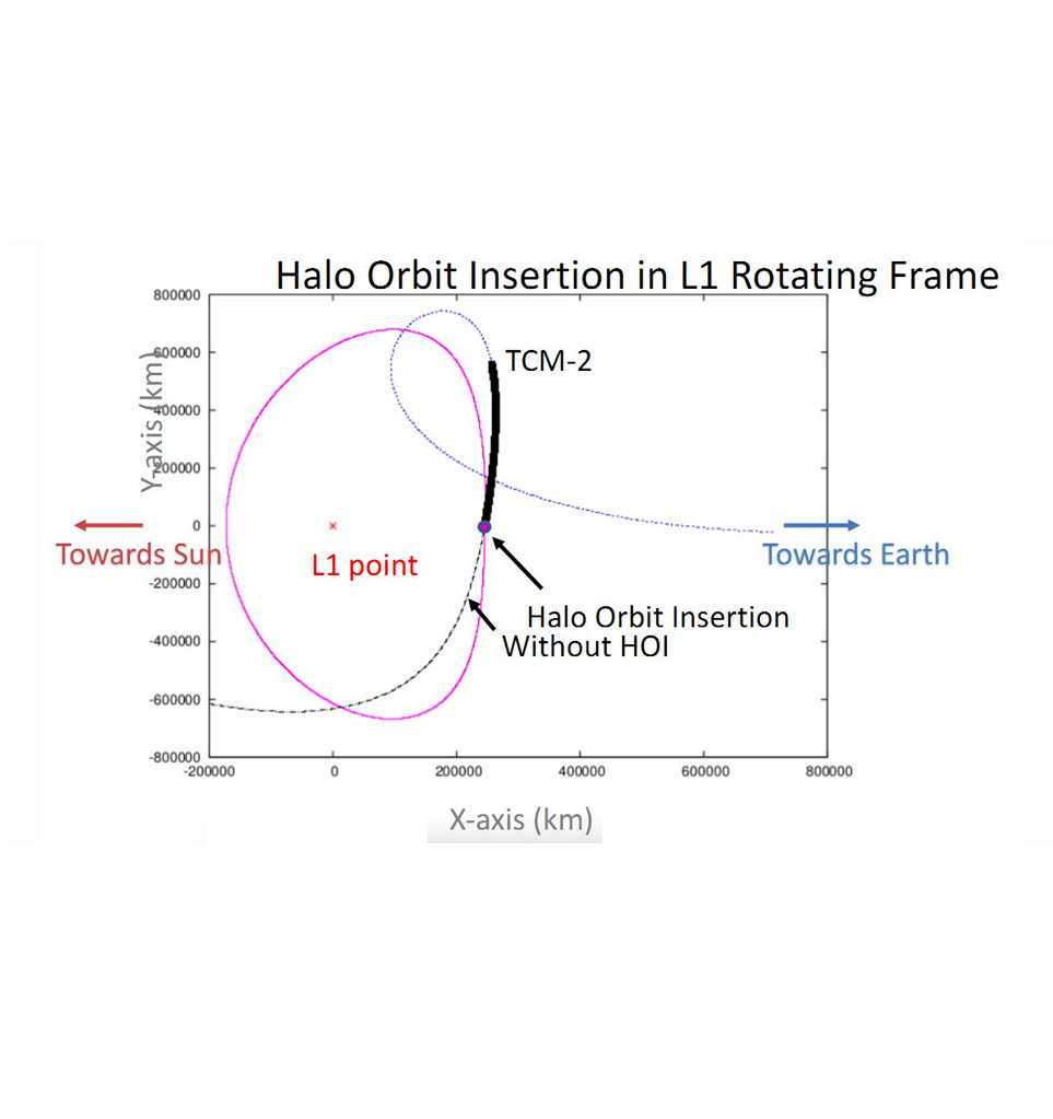 Halo Orbit Insertion 
