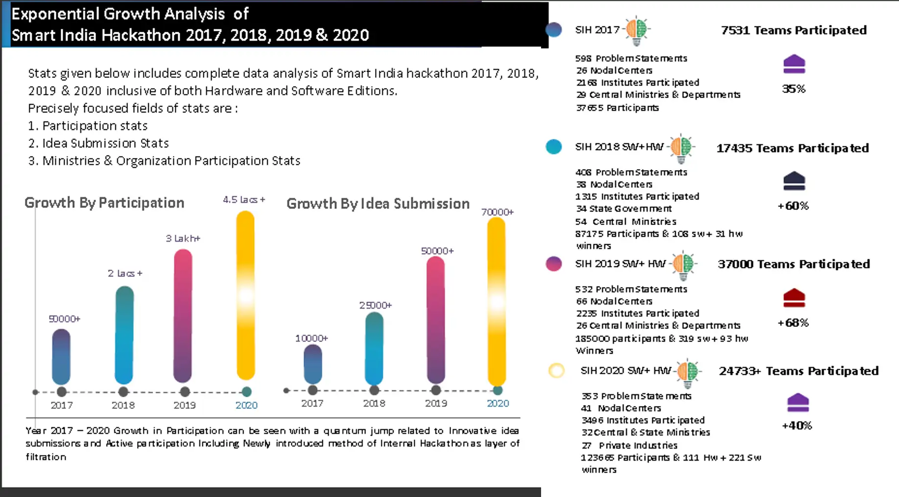 Overall growth analysis of SIH over the years: