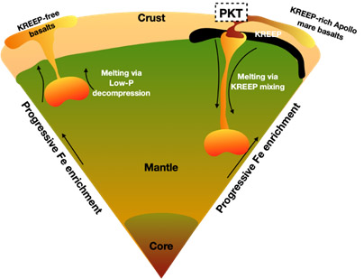 Group of lunar meteorites suggest a new scenario for the origin of lunar basalts