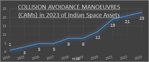  Indian Space Situational Assessment Report (ISSAR) for 2023