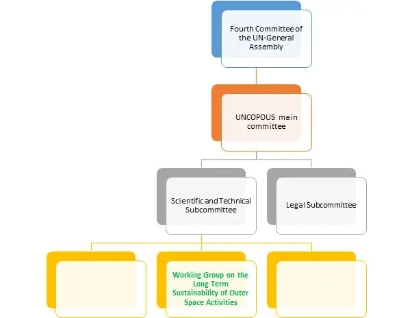 Long Term Sustainability (LTS) of Outerspace Activities-Goals and ways ahead
