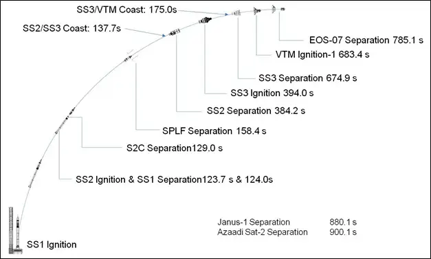 SSLV-D2 Flight Sequence