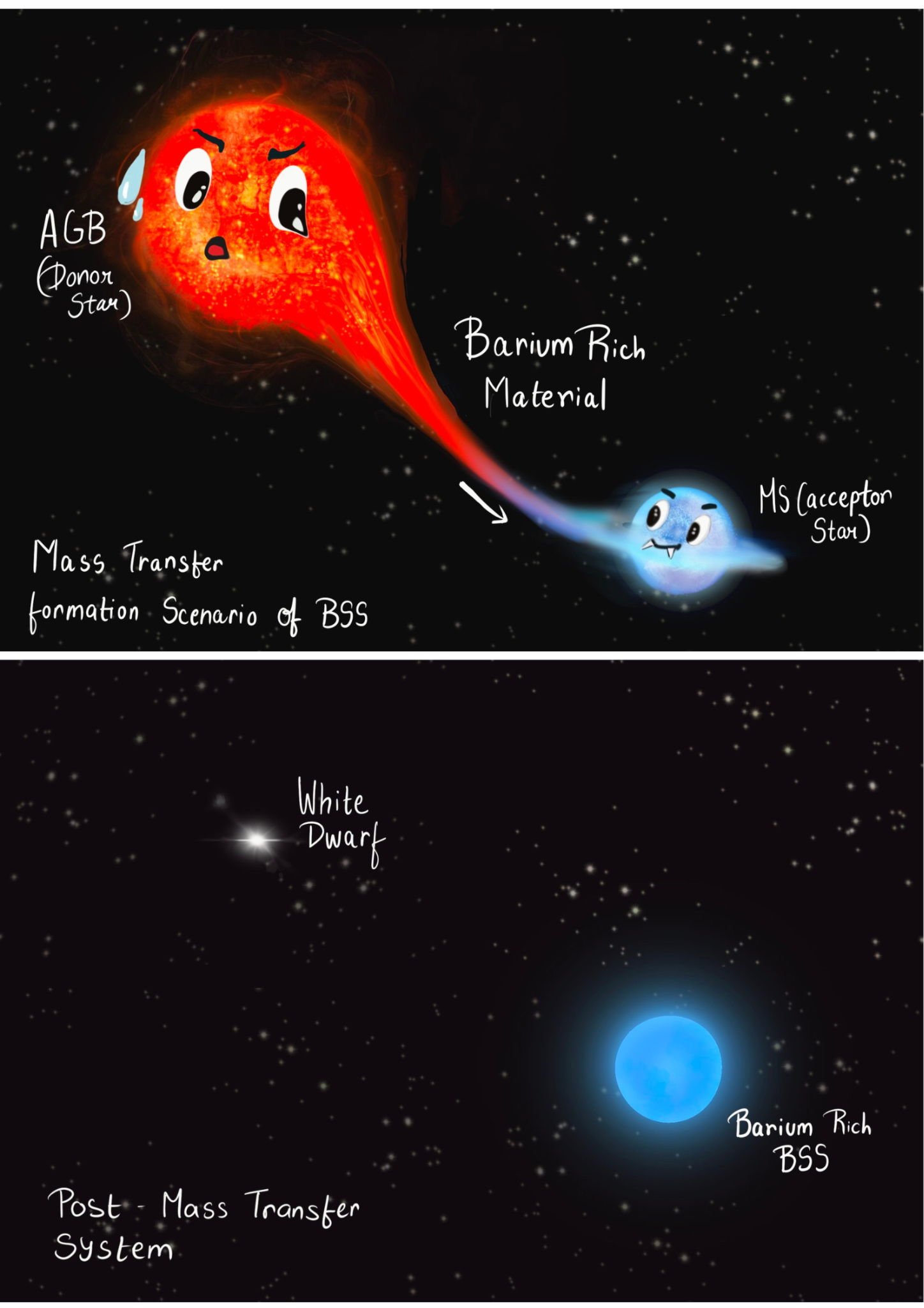 AstroSat exposes the mystery of vampire star rejuvenation