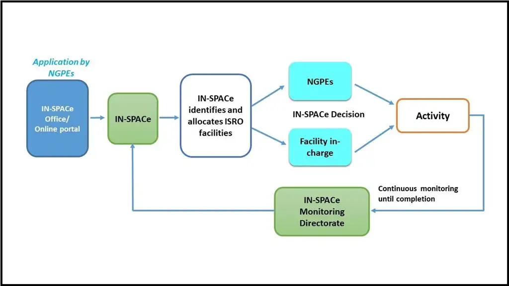 Process of sharing the facilities through IN-SPACe