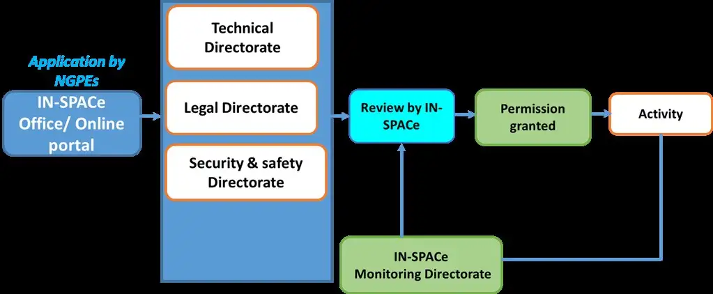 Process for IN-SPACe permission