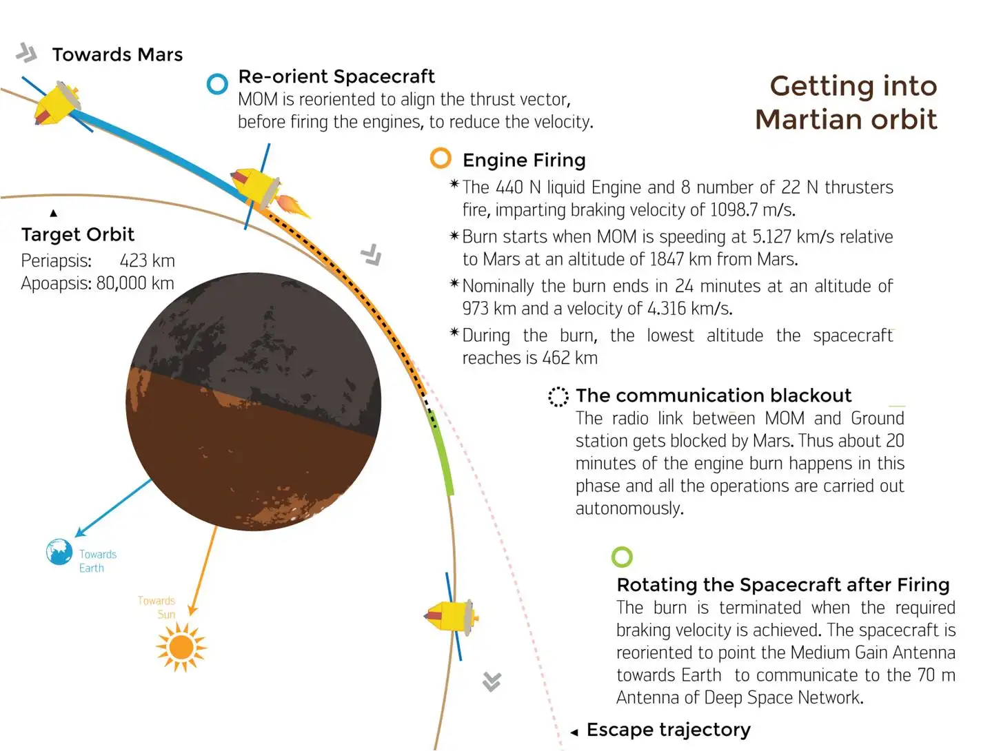 spacecraft trajectory to mars