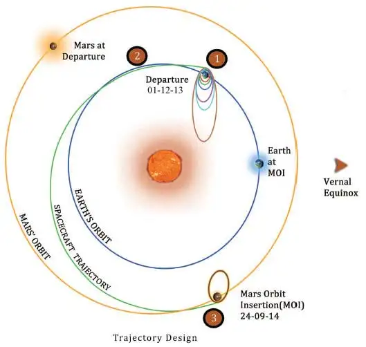 spacecraft trajectory to mars