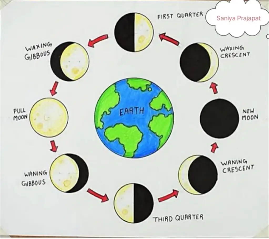 Pictures/paintings by students on the occasion of International Moon Day online quiz competition held on 20 /07/2022