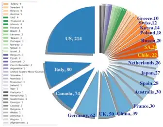 Statewise distribution of AstroSat users from India (Sept, 2022)