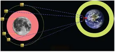 Dual Frequency Radio Science