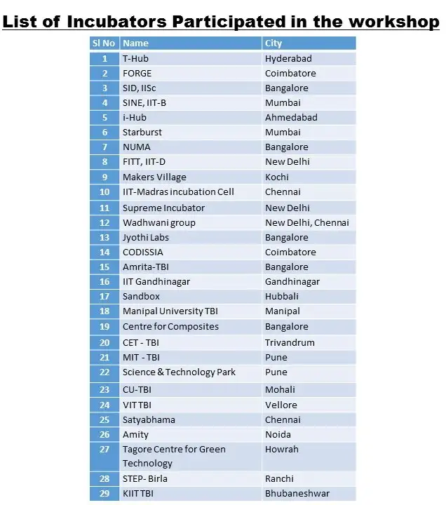 Startup Initiatives - List of Incubators participated in the workshop